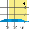 Nome tide chart for Saturday, September 4, 2021