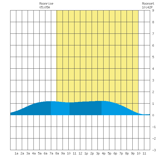Nome tide chart for Sunday, September 5, 2021