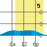 Nome tide chart for Sunday, September 5, 2021