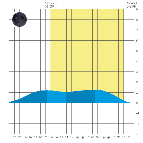 Nome tide chart for Monday, September 6, 2021