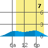 Nome tide chart for Tuesday, September 7, 2021