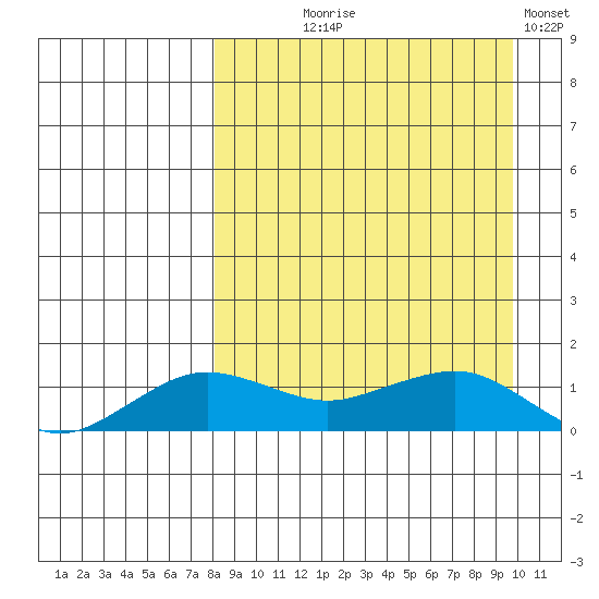 Nome tide chart for Thursday, September 9, 2021