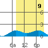 Nome tide chart for Thursday, September 9, 2021
