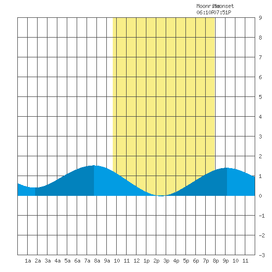 Nome tide chart for Sunday, October 10, 2021