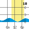 Nome tide chart for Sunday, October 10, 2021