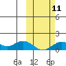 Nome tide chart for Monday, October 11, 2021