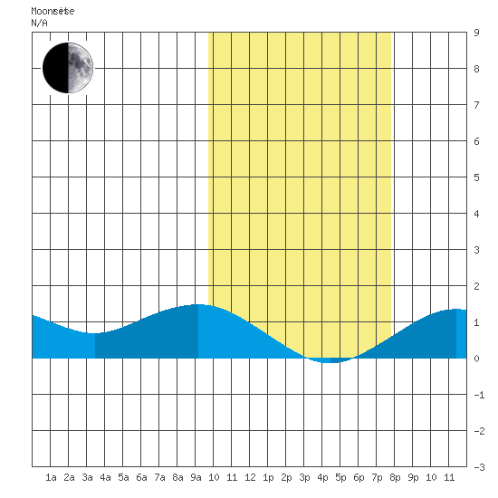 Nome tide chart for Tuesday, October 12, 2021