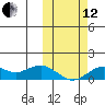 Nome tide chart for Tuesday, October 12, 2021