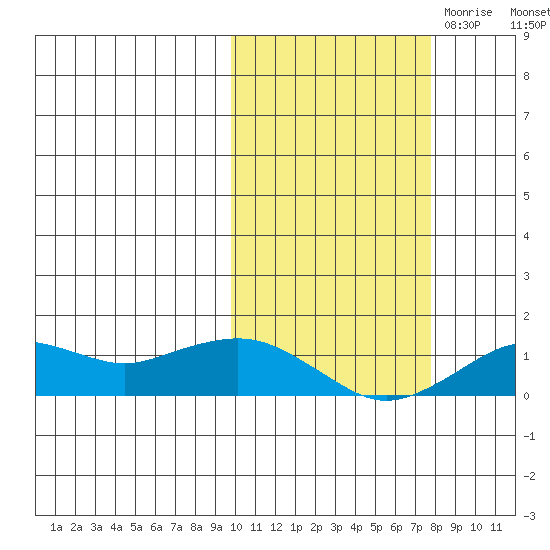 Nome tide chart for Wednesday, October 13, 2021