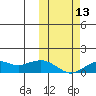 Nome tide chart for Wednesday, October 13, 2021