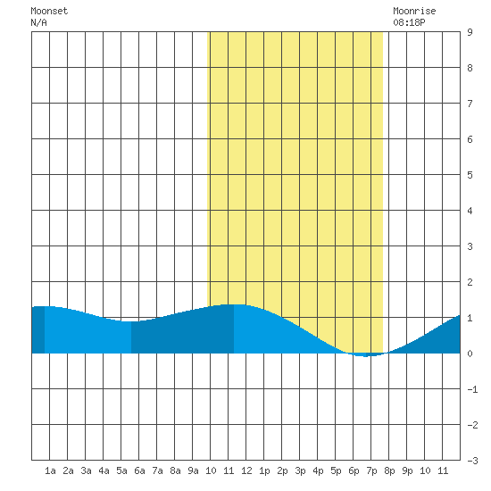 Nome tide chart for Thursday, October 14, 2021
