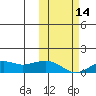 Nome tide chart for Thursday, October 14, 2021
