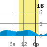 Nome tide chart for Saturday, October 16, 2021