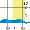Nome tide chart for Sunday, October 17, 2021