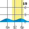 Nome tide chart for Tuesday, October 19, 2021