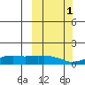 Nome tide chart for Friday, October 1, 2021