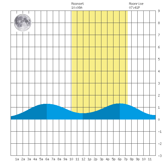 Nome tide chart for Wednesday, October 20, 2021