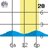 Nome tide chart for Wednesday, October 20, 2021