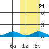 Nome tide chart for Thursday, October 21, 2021