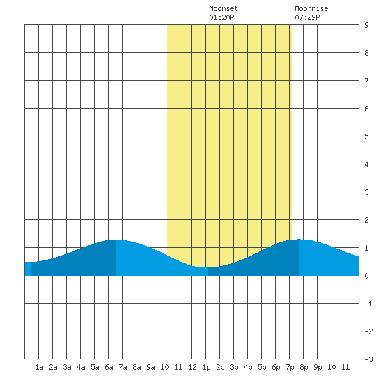 Nome tide chart for Friday, October 22, 2021