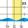 Nome tide chart for Saturday, October 23, 2021