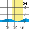 Nome tide chart for Sunday, October 24, 2021