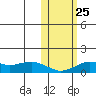 Nome tide chart for Monday, October 25, 2021