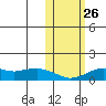 Nome tide chart for Tuesday, October 26, 2021