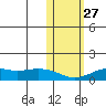 Nome tide chart for Wednesday, October 27, 2021