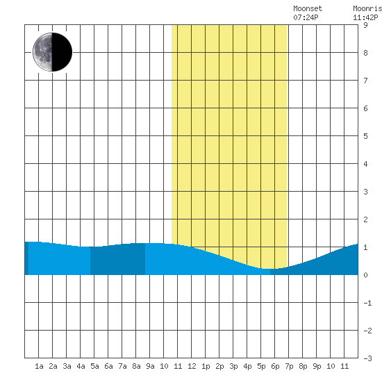 Nome tide chart for Thursday, October 28, 2021