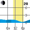 Nome tide chart for Thursday, October 28, 2021