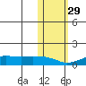 Nome tide chart for Friday, October 29, 2021