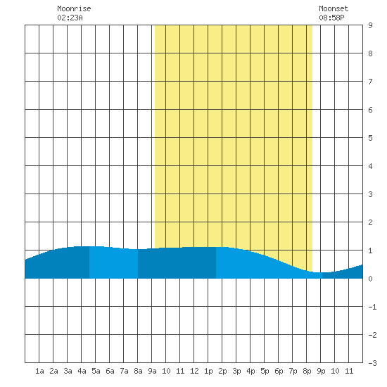 Nome tide chart for Saturday, October 2, 2021