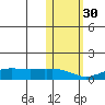 Nome tide chart for Saturday, October 30, 2021