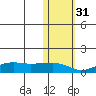 Nome tide chart for Sunday, October 31, 2021