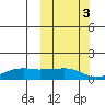 Nome tide chart for Sunday, October 3, 2021