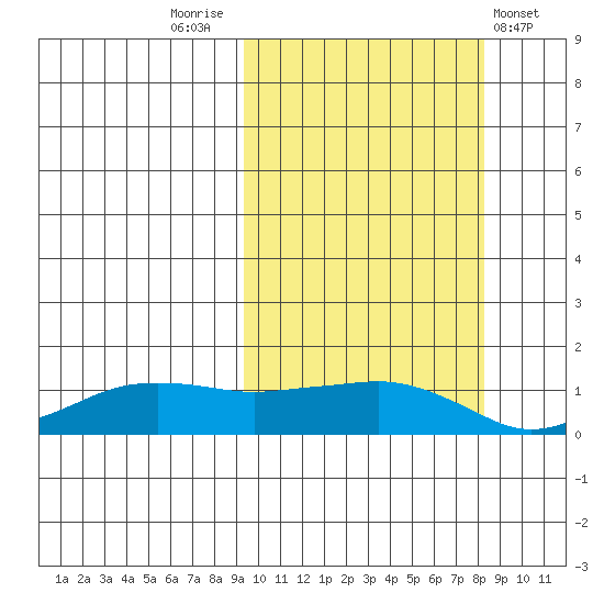 Nome tide chart for Monday, October 4, 2021