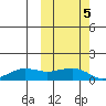 Nome tide chart for Tuesday, October 5, 2021