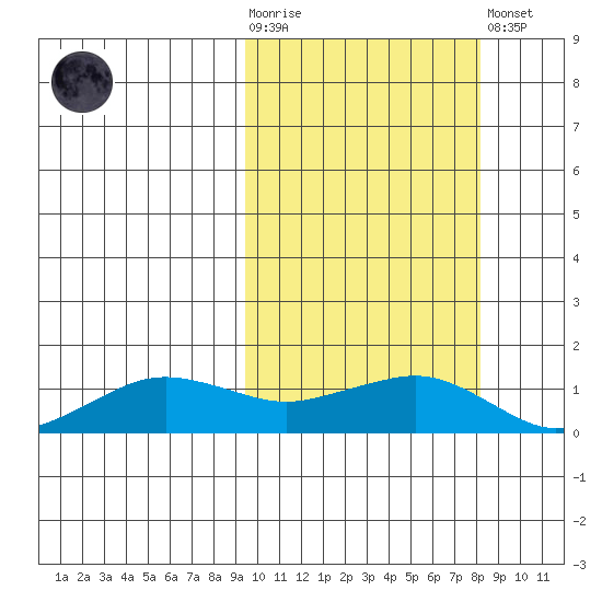 Nome tide chart for Wednesday, October 6, 2021