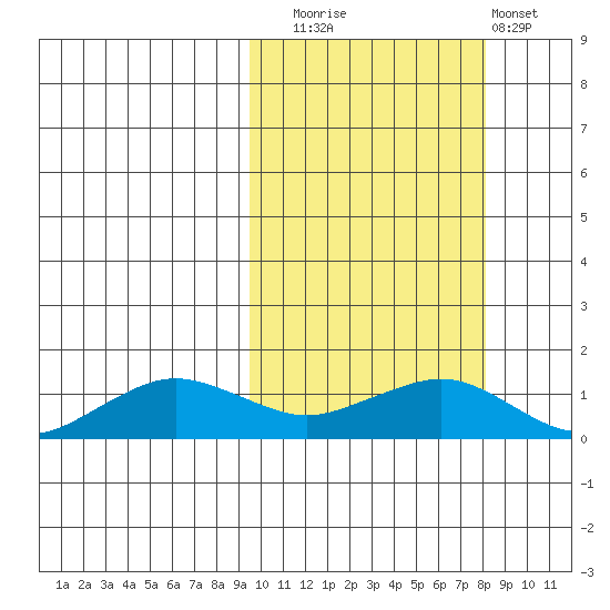 Nome tide chart for Thursday, October 7, 2021