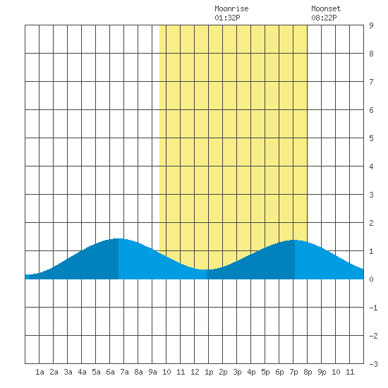 Nome tide chart for Friday, October 8, 2021