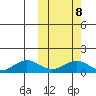 Nome tide chart for Friday, October 8, 2021