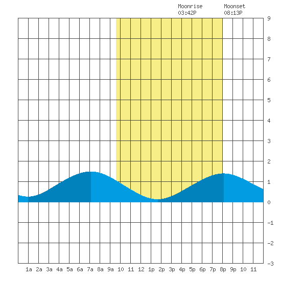 Nome tide chart for Saturday, October 9, 2021