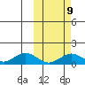Nome tide chart for Saturday, October 9, 2021
