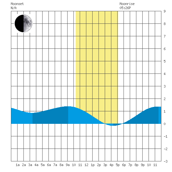 Nome tide chart for Thursday, November 11, 2021