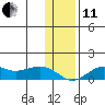 Nome tide chart for Thursday, November 11, 2021
