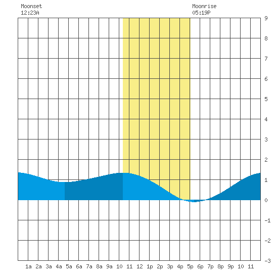 Nome tide chart for Friday, November 12, 2021