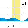 Nome tide chart for Saturday, November 13, 2021