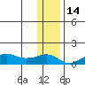 Nome tide chart for Sunday, November 14, 2021
