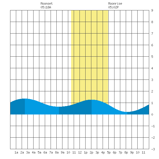 Nome tide chart for Monday, November 15, 2021